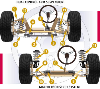 Suspension and Steering Systems